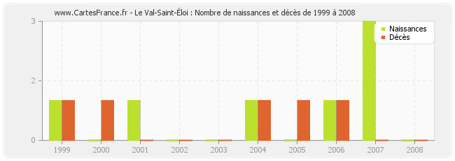 Le Val-Saint-Éloi : Nombre de naissances et décès de 1999 à 2008
